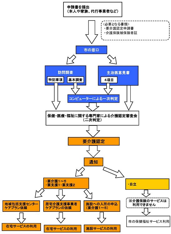 要介護認定の流れ