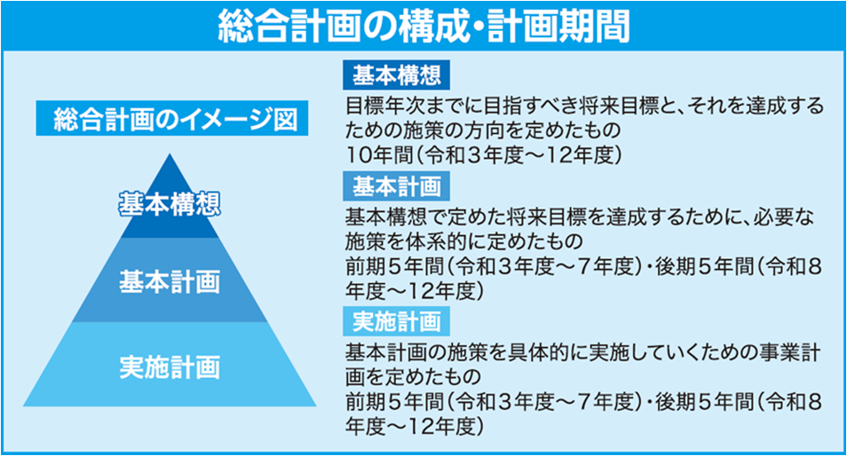 総合計画の構成等