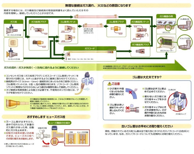 ガス器具と接続具は、正しく接続しましょう！