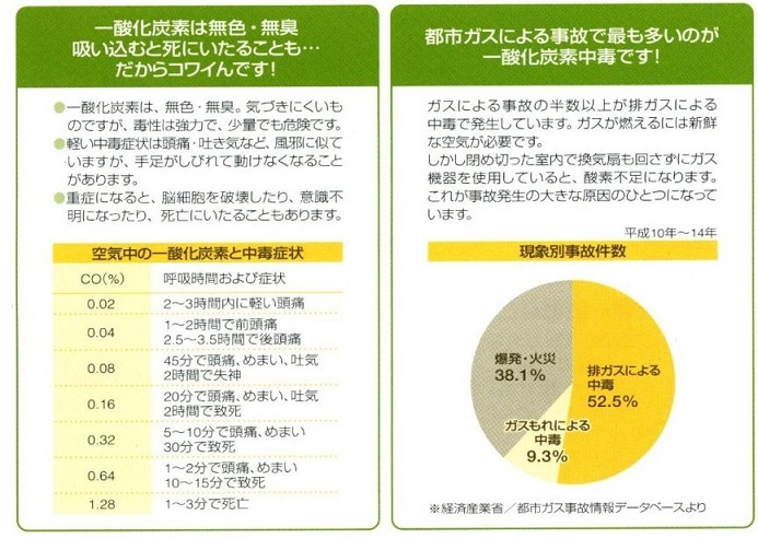 一酸化炭素中毒事故