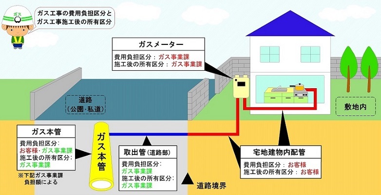 新たに敷地内へガス管を敷くには 千葉県大網白里市公式ホームページ
