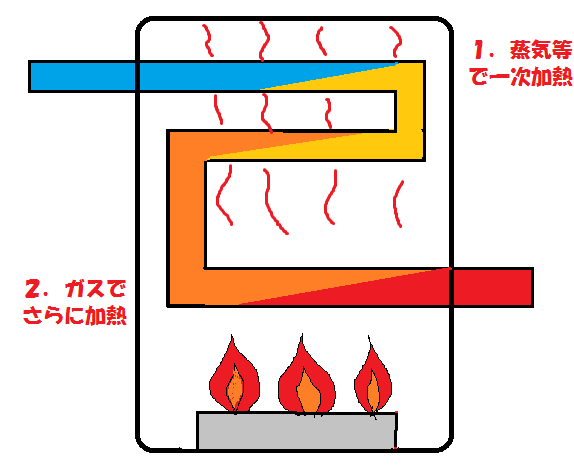 エコジョーズでは排熱を利用して一次加熱を行うことで、効率が上昇しています