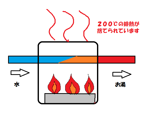 従来型給湯器では排熱は捨てられています