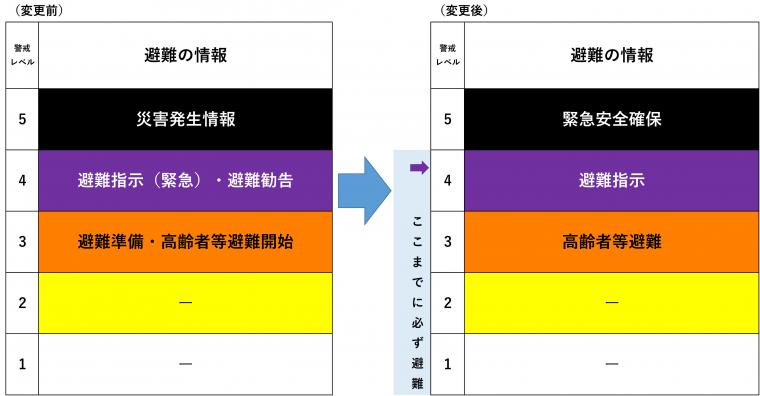 避難情報