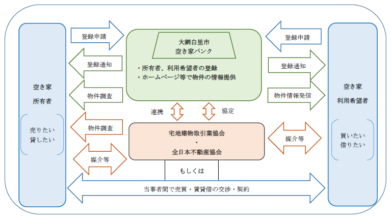 空き家バンクのイメージ