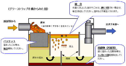 グリーストラップのバケットに溜まったごみ等は毎日掃除してください。水面に浮上した油分やごみは、週に1回または多ければ毎日除去してください。底に溜まった沈殿物などは1ヶ月に1回程度除去してください。