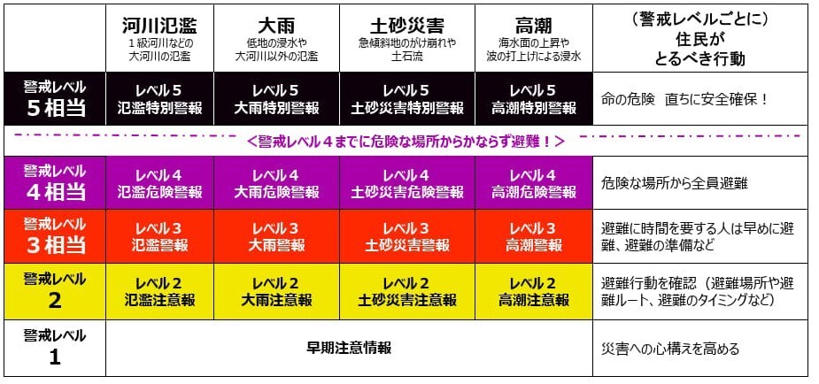 新しい防災気象情報の情報体系とその名称一覧